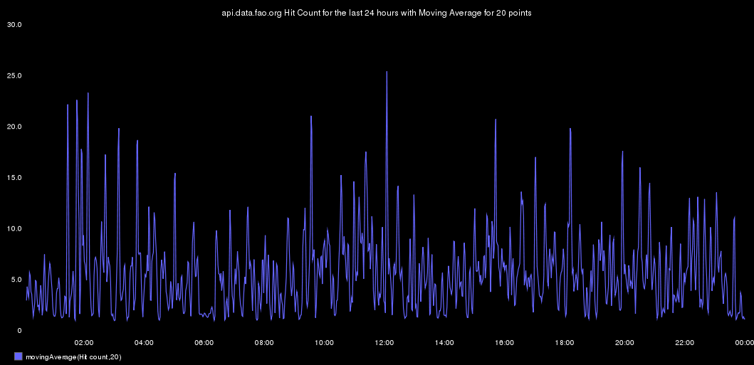 moving average